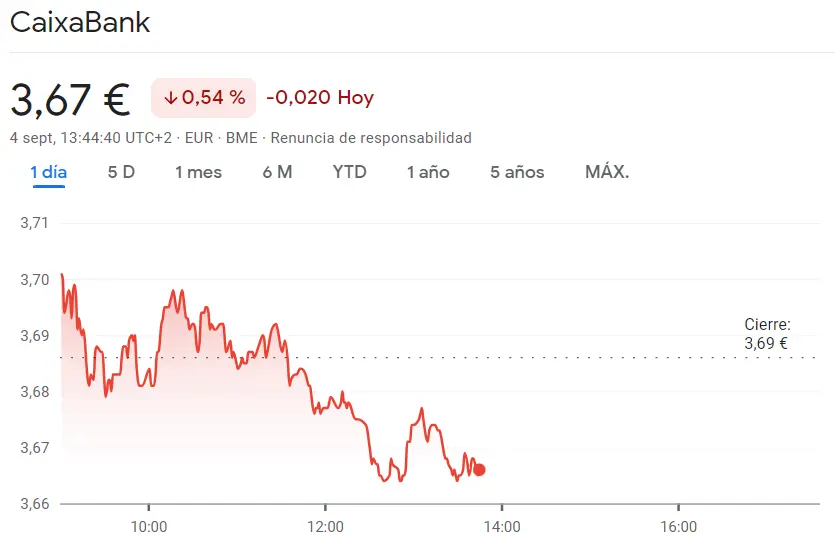 El inversor retira el dinero de las acciones CaixaBank (3.67 euros) Fracaso en la cotización Solaria Bolsa (-0.37%, 13.46 euros) mientras la cotización Naturgy Bolsa se pega un golpe muy duro conta los mínimos (-0.68%) - 2