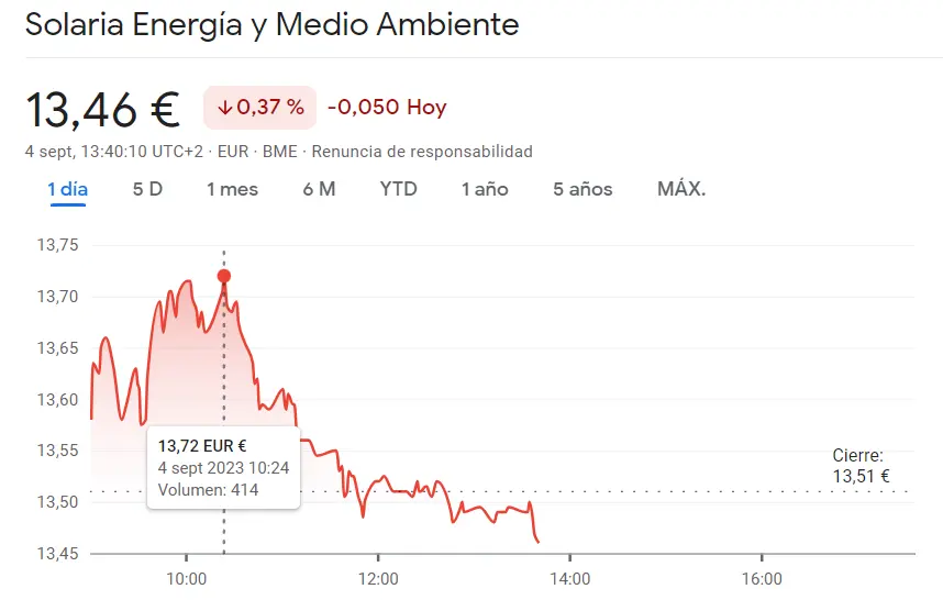El inversor retira el dinero de las acciones CaixaBank (3.67 euros) Fracaso en la cotización Solaria Bolsa (-0.37%, 13.46 euros) mientras la cotización Naturgy Bolsa se pega un golpe muy duro conta los mínimos (-0.68%) - 3