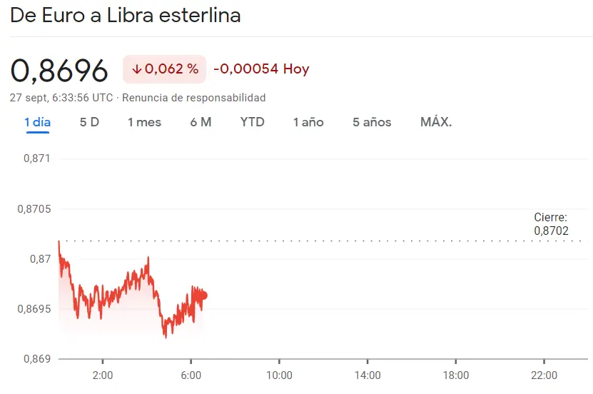 El inversor sigue sufriendo caídas del cambio Euro Dólar (EURUSD) frente al brusco cambio de tendencia del cambio Euro Yen (157.53 yenes), ¡momentos fatales, de derrumbe intenso en el cambio Euro Libra (EURGBP) - 1