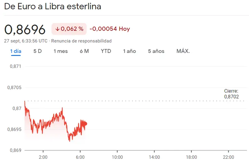 El inversor sigue sufriendo caídas del cambio Euro Dólar (EURUSD) frente al brusco cambio de tendencia del cambio Euro Yen (157.53 yenes), ¡momentos fatales, de derrumbe intenso en el cambio Euro Libra (EURGBP) - 1