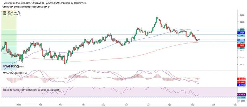 El mercado forex en defensa de soportes y lucha por resistencias - 2