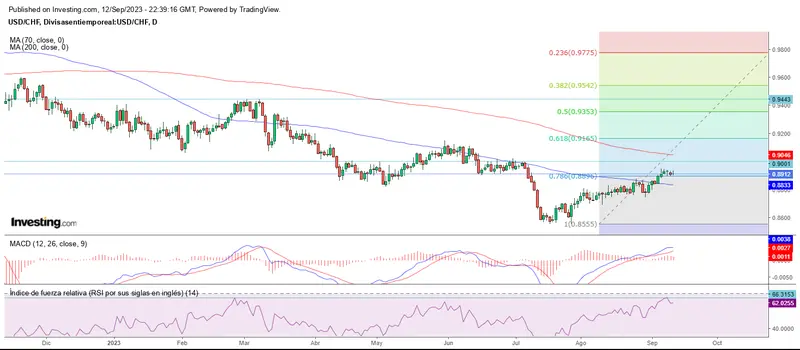 El mercado forex en defensa de soportes y lucha por resistencias - 3