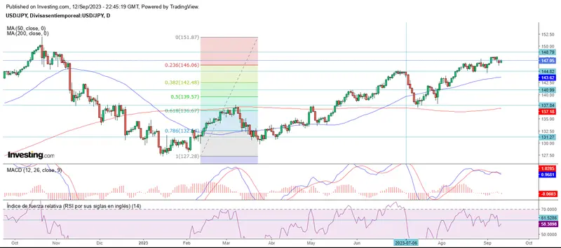 El mercado forex en defensa de soportes y lucha por resistencias - 4