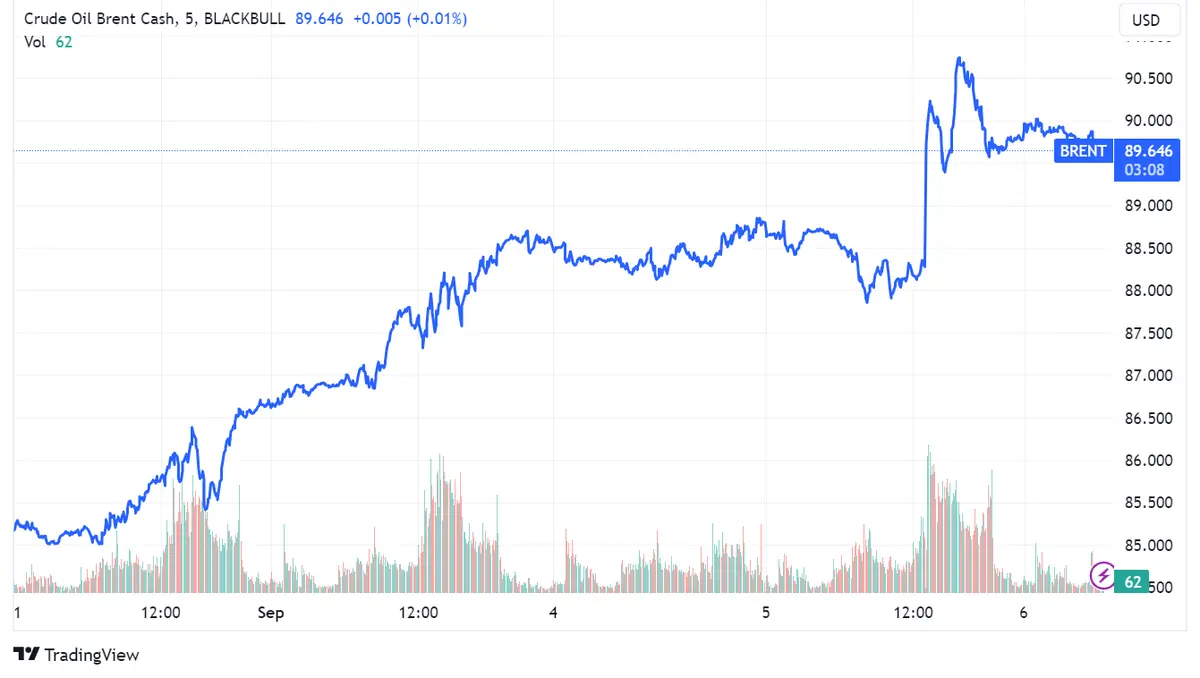 El petróleo Brent rompe la barrera de los 90 dólares en un clima de tensión global: Recortes de Arabia y Rusia avivan un mercado ya en llamas por interrupciones en el suministro y demanda récord - 1