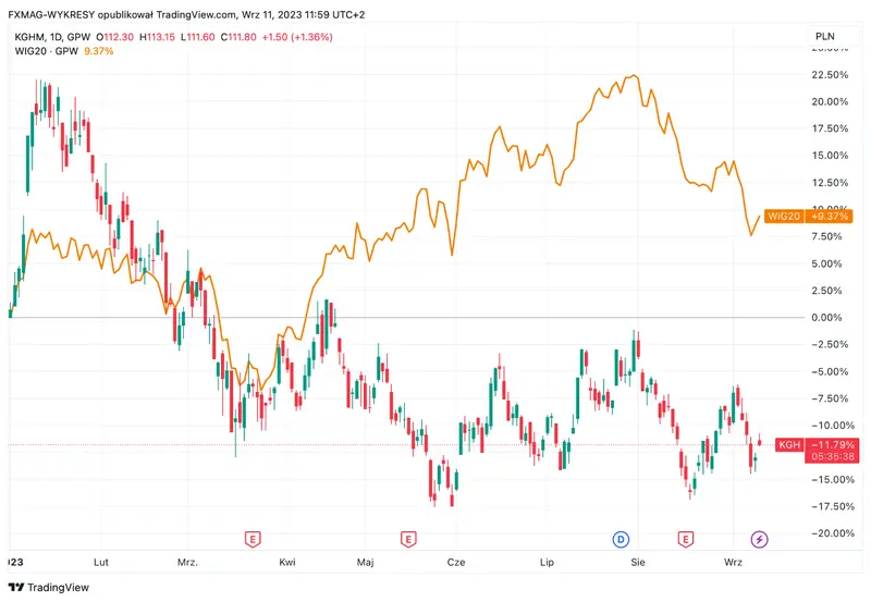 El precio del cobre brilla: ¡impulsa las cotizaciones de KGHM y eleva el índice WIG20 en una sesión alentadora! - 1
