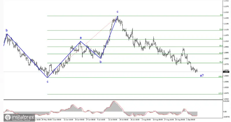 ¡El precio del euro (EUR) en la cuerda floja! Análisis de ondas y perspectivas para la próxima semana - 1