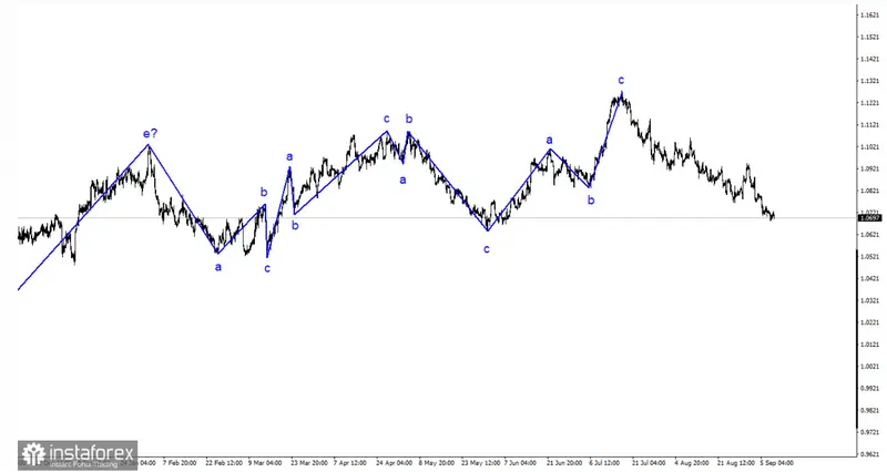 ¡El precio del euro (EUR) en la cuerda floja! Análisis de ondas y perspectivas para la próxima semana - 2
