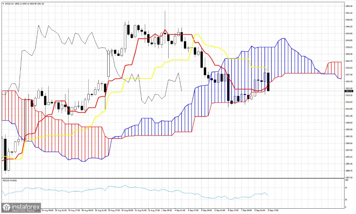 El precio del oro lucha bajo presión: ¿se prepara para una caída mayor? ¿Cuántos dólares vale el oro hoy? - 1