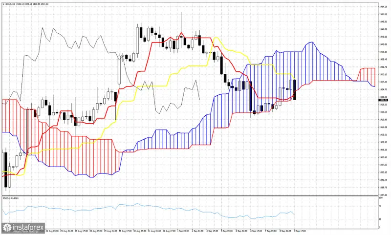 El precio del oro lucha bajo presión: ¿se prepara para una caída mayor? ¿Cuántos dólares vale el oro hoy? - 1