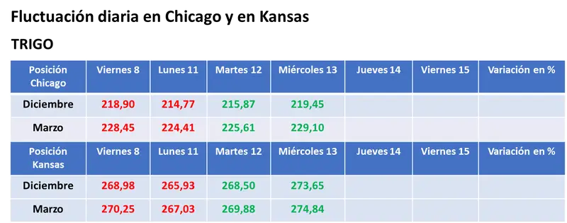 El trigo volvió a cotizarse en alza por el recorte de la oferta mundial y por la beligerancia en la zona del Mar Negro - 3