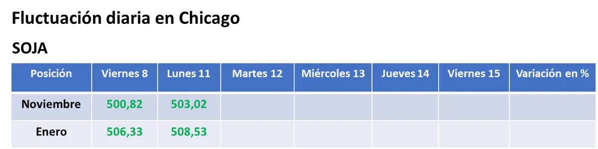 En la previa del informe mensual del USDA, hubo ligeras alzas para la soja y el maíz, y bajas para el trigo en el mercado estadounidense - 1