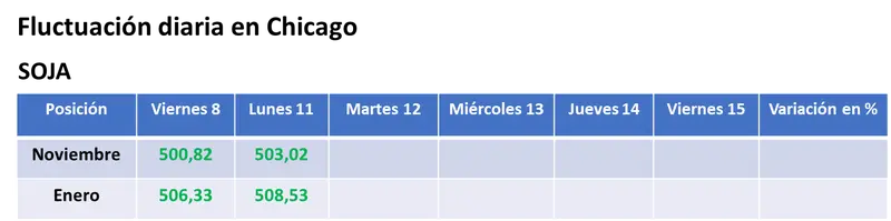 En la previa del informe mensual del USDA, hubo ligeras alzas para la soja y el maíz, y bajas para el trigo en el mercado estadounidense - 1