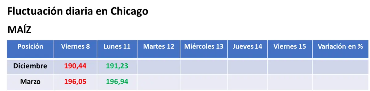 En la previa del informe mensual del USDA, hubo ligeras alzas para la soja y el maíz, y bajas para el trigo en el mercado estadounidense - 2