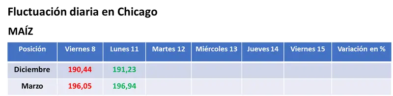 En la previa del informe mensual del USDA, hubo ligeras alzas para la soja y el maíz, y bajas para el trigo en el mercado estadounidense - 2