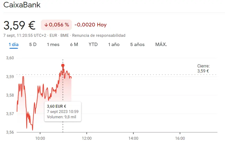 Es evidente el fracaso de la cotización Grifols (12.54 euros, -0.52%) con acciones Merlin Properties fuera del interés del inversor (8.11 euros, -0.73%), la cotización CaixaBank Bolsa dispara el mercado español (3.59 euros)! - 1
