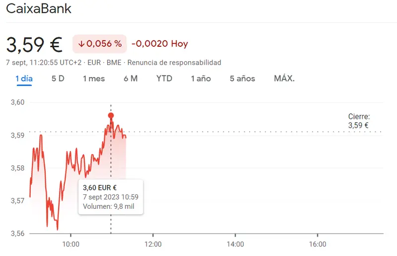 Es evidente el fracaso de la cotización Grifols (12.54 euros, -0.52%) con acciones Merlin Properties fuera del interés del inversor (8.11 euros, -0.73%), la cotización CaixaBank Bolsa dispara el mercado español (3.59 euros)! - 1