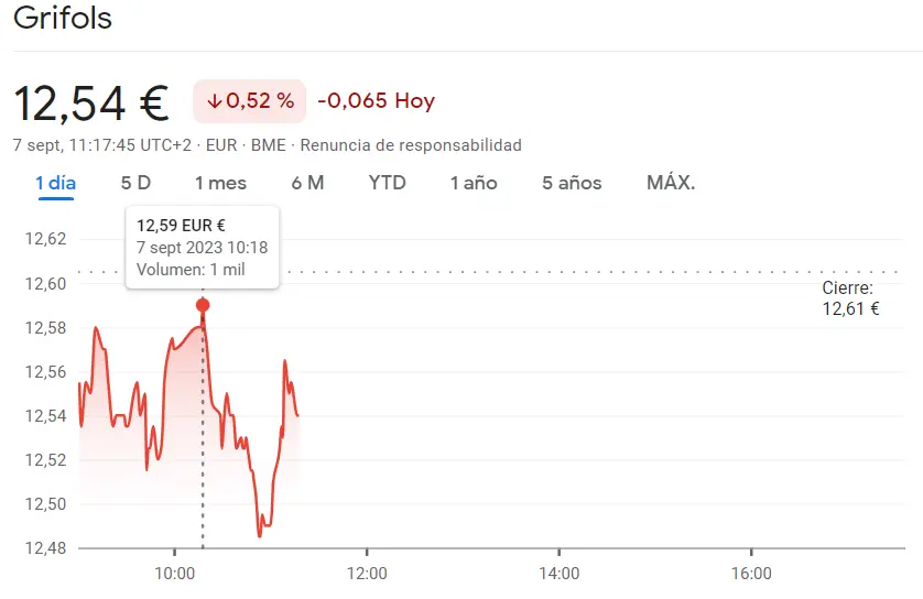 Es evidente el fracaso de la cotización Grifols (12.54 euros, -0.52%) con acciones Merlin Properties fuera del interés del inversor (8.11 euros, -0.73%), la cotización CaixaBank Bolsa dispara el mercado español (3.59 euros)! - 2