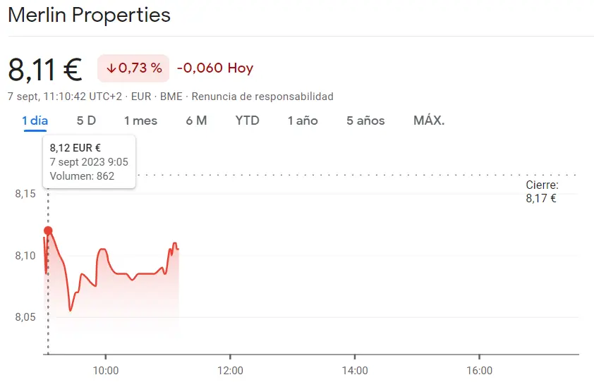 Es evidente el fracaso de la cotización Grifols (12.54 euros, -0.52%) con acciones Merlin Properties fuera del interés del inversor (8.11 euros, -0.73%), la cotización CaixaBank Bolsa dispara el mercado español (3.59 euros)! - 3