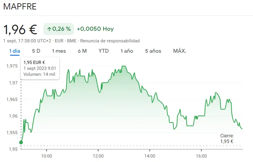 ¡Esta es la mejor oportunidad para las acciones Telefónica! (3.83 euros, +0.1%) Cotización Mapfre Bolsa empezará la sesión muy fuerte (1.96 euros) - 1