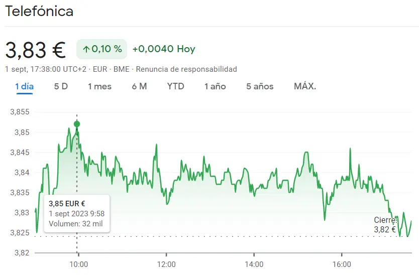 ¡Esta es la mejor oportunidad para las acciones Telefónica! (3.83 euros, +0.1%) Cotización Mapfre Bolsa empezará la sesión muy fuerte (1.96 euros) - 2