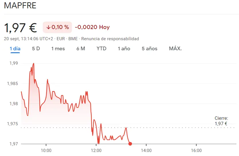 Está siendo una jornada muy dura para la cotización Ferrovial Bolsa (30.51 euros) con el inversor disgustado con la cotización Mapfre (1.97 euros, -0.1%) - 1