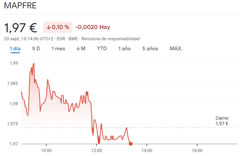 Está siendo una jornada muy dura para la cotización Ferrovial Bolsa (30.51 euros) con el inversor disgustado con la cotización Mapfre (1.97 euros, -0.1%) - 1