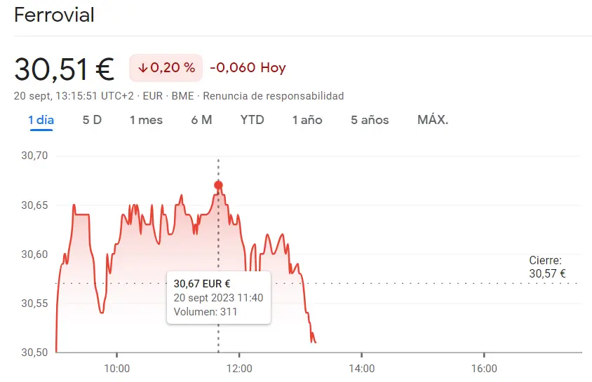 Está siendo una jornada muy dura para la cotización Ferrovial Bolsa (30.51 euros) con el inversor disgustado con la cotización Mapfre (1.97 euros, -0.1%) - 2