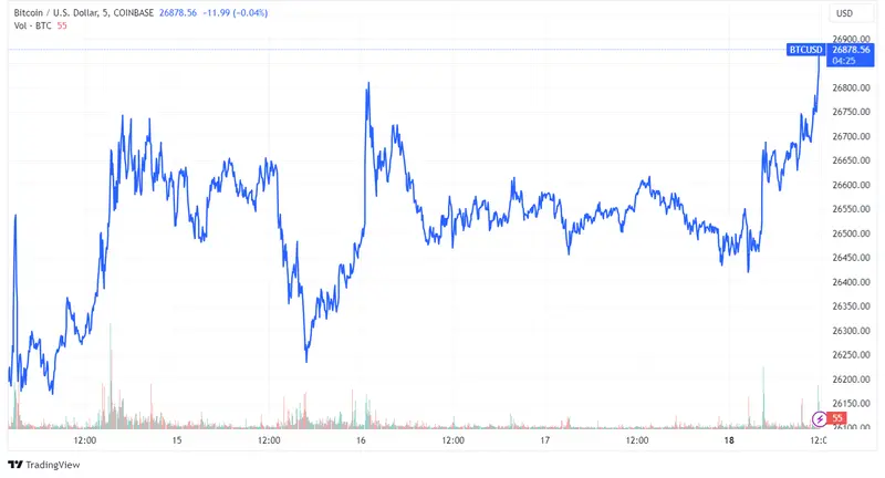Estabilidad en Bitcoin y Ether con BTC cerca de 27,000 USD; posibles fluctuaciones por decisiones sobre tasas de interés esta semana. ¿Cuánto vale el Bitcoin hoy? - 1