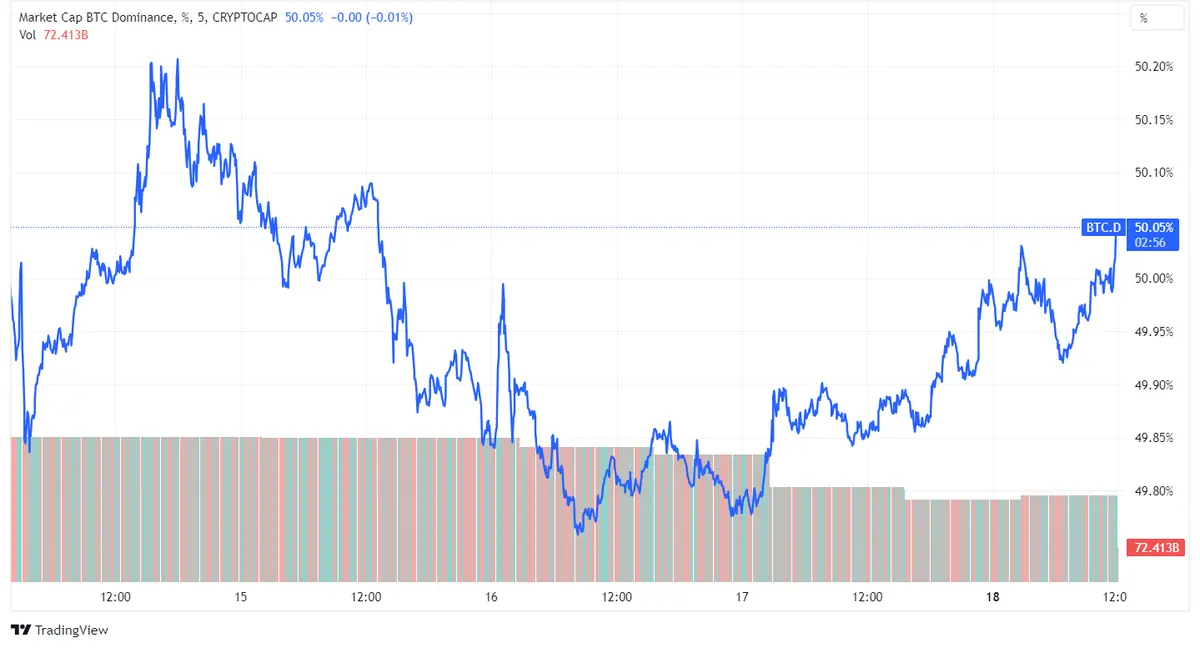 Estabilidad en Bitcoin y Ether con BTC cerca de 27,000 USD; posibles fluctuaciones por decisiones sobre tasas de interés esta semana. ¿Cuánto vale el Bitcoin hoy? - 2