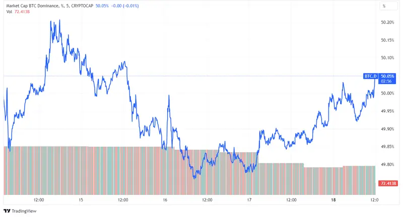 Estabilidad en Bitcoin y Ether con BTC cerca de 27,000 USD; posibles fluctuaciones por decisiones sobre tasas de interés esta semana. ¿Cuánto vale el Bitcoin hoy? - 2
