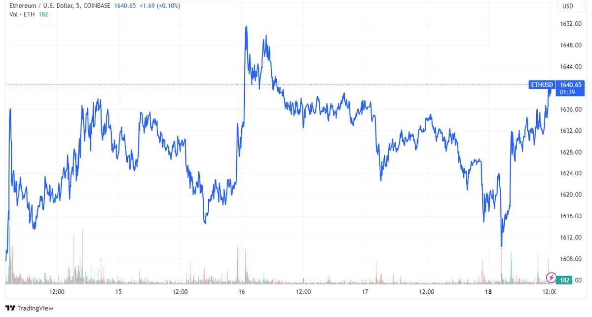 Estabilidad en Bitcoin y Ether con BTC cerca de 27,000 USD; posibles fluctuaciones por decisiones sobre tasas de interés esta semana. ¿Cuánto vale el Bitcoin hoy? - 3