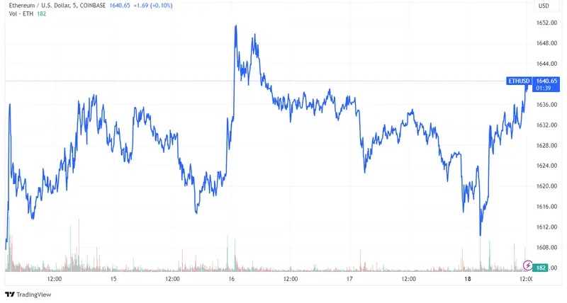 Estabilidad en Bitcoin y Ether con BTC cerca de 27,000 USD; posibles fluctuaciones por decisiones sobre tasas de interés esta semana. ¿Cuánto vale el Bitcoin hoy? - 3