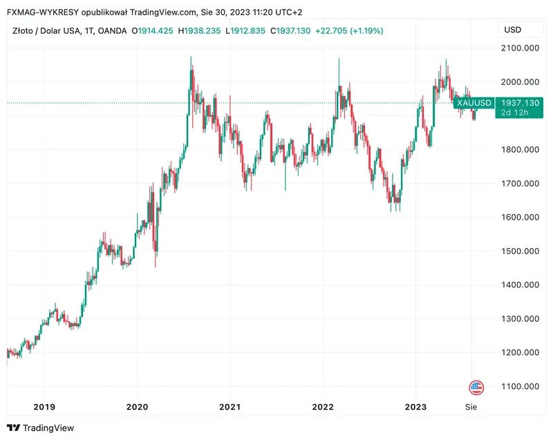 ¿Estamos al borde de un regreso al patrón del precio del oro? Predicciones controvertidas y un pronóstico de crecimiento del 11% para el oro - 1