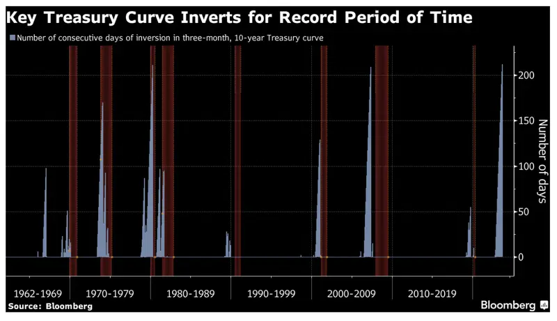 ¿Estás preparado para el riesgo que supone ignorar esta señal? Esto es lo que ha pasado con el precio del Bitcoin (BTC), el índice SP500 y el índice Ibex 35 - 1