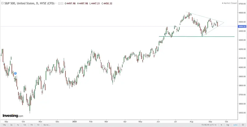 ¿Estás preparado para el riesgo que supone ignorar esta señal? Esto es lo que ha pasado con el precio del Bitcoin (BTC), el índice SP500 y el índice Ibex 35 - 3