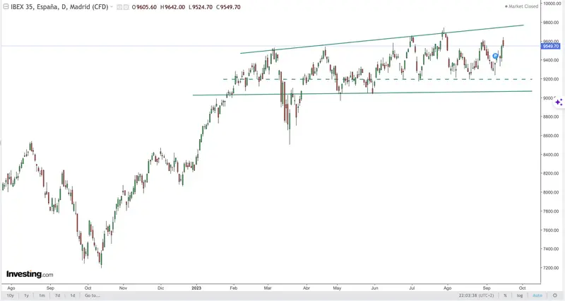 ¿Estás preparado para el riesgo que supone ignorar esta señal? Esto es lo que ha pasado con el precio del Bitcoin (BTC), el índice SP500 y el índice Ibex 35 - 4
