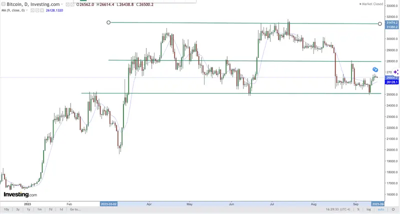 ¿Estás preparado para el riesgo que supone ignorar esta señal? Esto es lo que ha pasado con el precio del Bitcoin (BTC), el índice SP500 y el índice Ibex 35 - 5