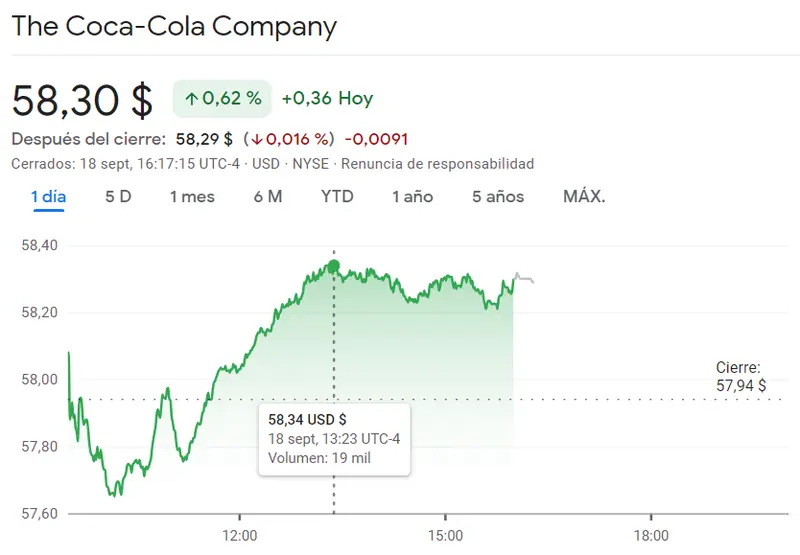 ¡Esto es lo que acaba de pasar con las acciones Coca Colar hoy! (58.3 dólares, +0.62%) Un disparate en las acciones Johnson & Johnson (162.47 dólares) La cotización JP Morgan Chase promete (149.12 dólares, +0.21%) - 1