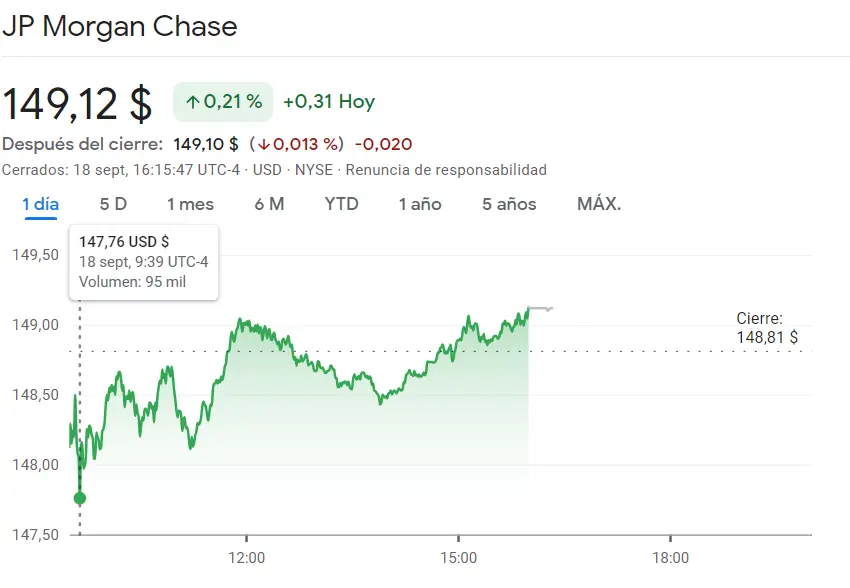 ¡Esto es lo que acaba de pasar con las acciones Coca Colar hoy! (58.3 dólares, +0.62%) Un disparate en las acciones Johnson & Johnson (162.47 dólares) La cotización JP Morgan Chase promete (149.12 dólares, +0.21%) - 2
