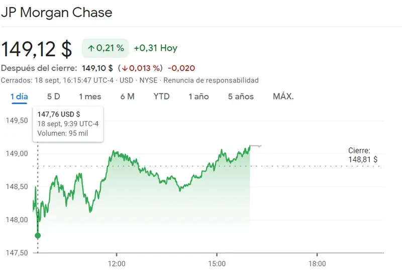 ¡Esto es lo que acaba de pasar con las acciones Coca Colar hoy! (58.3 dólares, +0.62%) Un disparate en las acciones Johnson & Johnson (162.47 dólares) La cotización JP Morgan Chase promete (149.12 dólares, +0.21%) - 2
