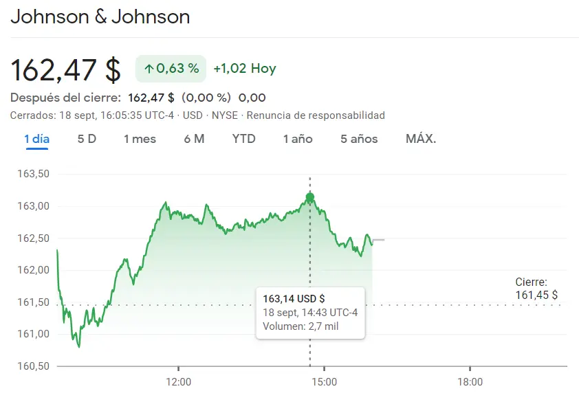 ¡Esto es lo que acaba de pasar con las acciones Coca Colar hoy! (58.3 dólares, +0.62%) Un disparate en las acciones Johnson & Johnson (162.47 dólares) La cotización JP Morgan Chase promete (149.12 dólares, +0.21%) - 3