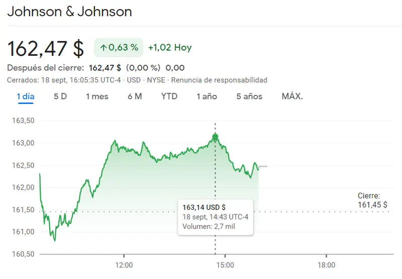¡Esto es lo que acaba de pasar con las acciones Coca Colar hoy! (58.3 dólares, +0.62%) Un disparate en las acciones Johnson & Johnson (162.47 dólares) La cotización JP Morgan Chase promete (149.12 dólares, +0.21%) - 3