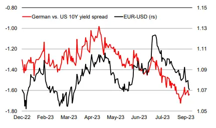Evolución del cambio Euro Dólar (EURUSD) y diferenciales de tasas a 10 años: Desempeño y tendencias en el mercado financiero (rendimientos destacados en el segmento de alto rendimiento) - 2