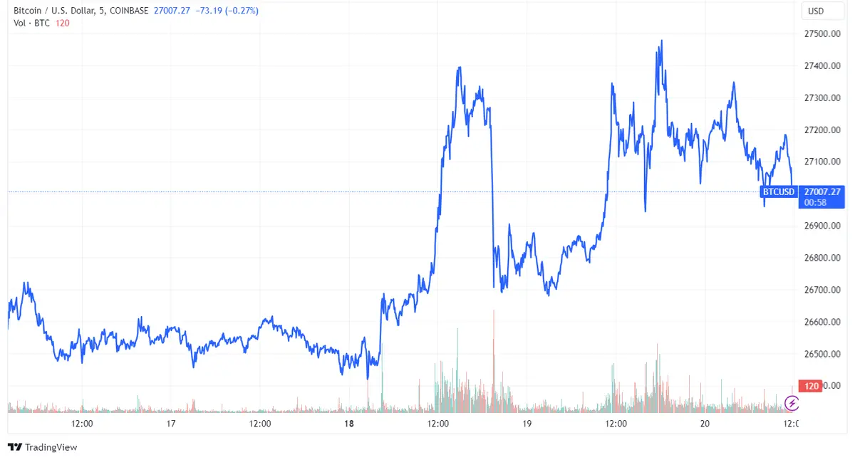 Expectativas de baja volatilidad en Bitcoin, que lucha por mantenerse sobre los 27,000 USD, ante inminente decisión de la Reserva Federal - 1