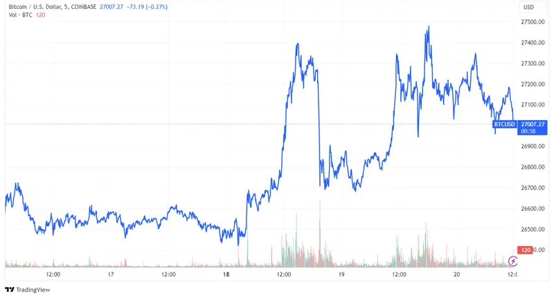 Expectativas de baja volatilidad en Bitcoin, que lucha por mantenerse sobre los 27,000 USD, ante inminente decisión de la Reserva Federal - 1