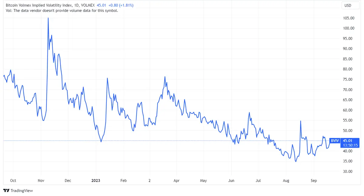 Expectativas de baja volatilidad en Bitcoin, que lucha por mantenerse sobre los 27,000 USD, ante inminente decisión de la Reserva Federal - 2