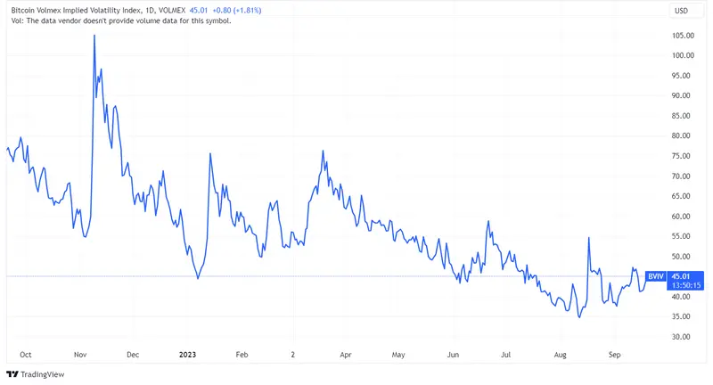 Expectativas de baja volatilidad en Bitcoin, que lucha por mantenerse sobre los 27,000 USD, ante inminente decisión de la Reserva Federal - 2