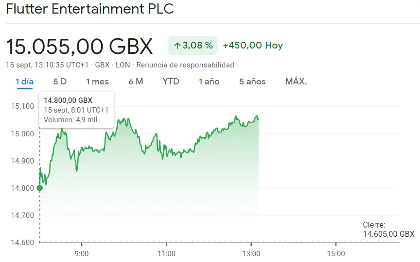 ¡Fatal cotización Evraz del índice FTSE 100 (103 libras)! El mercado británico impulsado por la empresa Burberry (2178 GBP) mientras que la cotización Flutter se lleva un golpe interesante (15 055 libras) - 1
