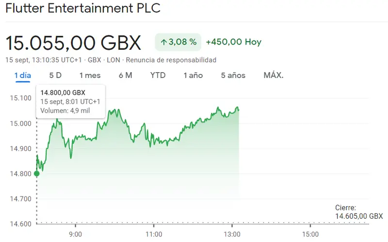 ¡Fatal cotización Evraz del índice FTSE 100 (103 libras)! El mercado británico impulsado por la empresa Burberry (2178 GBP) mientras que la cotización Flutter se lleva un golpe interesante (15 055 libras) - 1