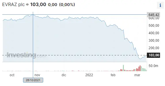 ¡Fatal cotización Evraz del índice FTSE 100 (103 libras)! El mercado británico impulsado por la empresa Burberry (2178 GBP) mientras que la cotización Flutter se lleva un golpe interesante (15 055 libras) - 3